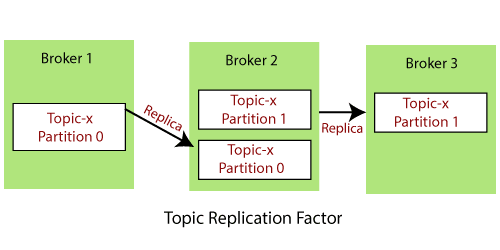 Kafka Replication Factor - Kafka Topic Replication | Hevo Data